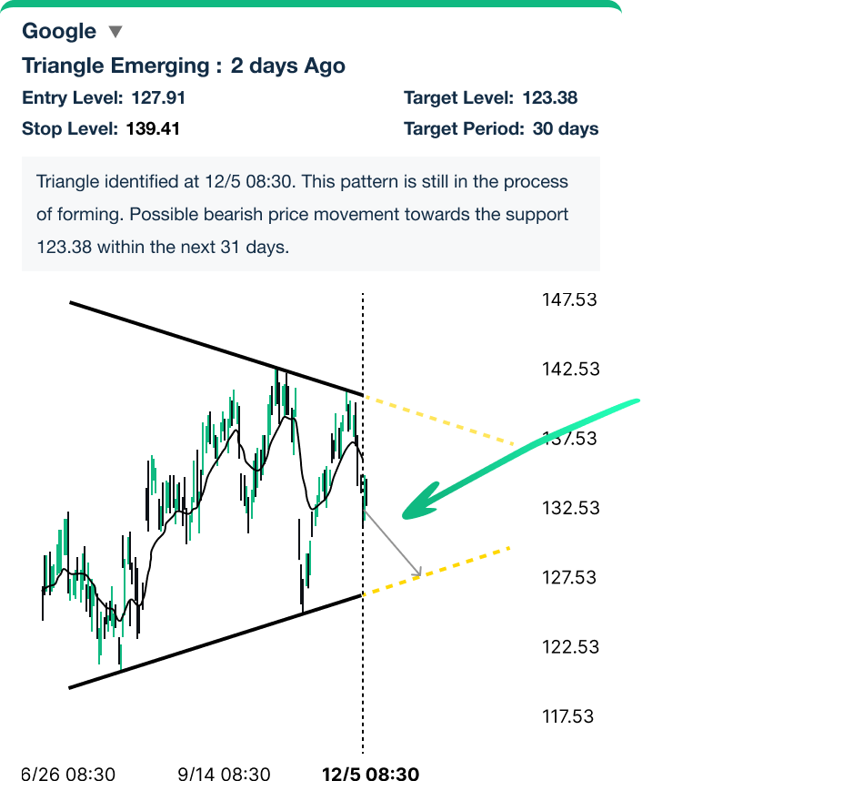 Emerging Chart Pattern