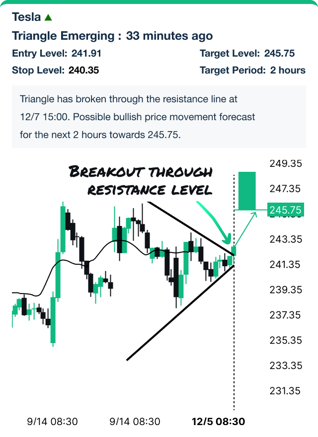 Breakout Chart Pattern